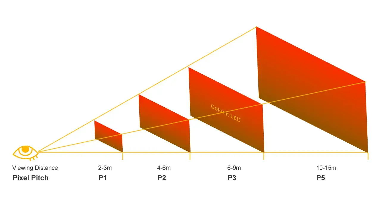أهمية مسافة المشاهدة في شاشات LED